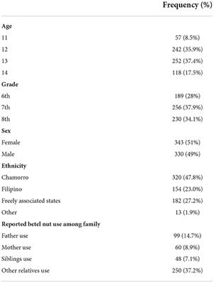 Social media, peer norms, and betel nut susceptibility and use: Evidence from early adolescents in Guam